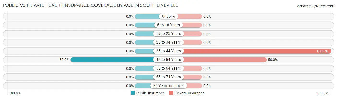 Public vs Private Health Insurance Coverage by Age in South Lineville