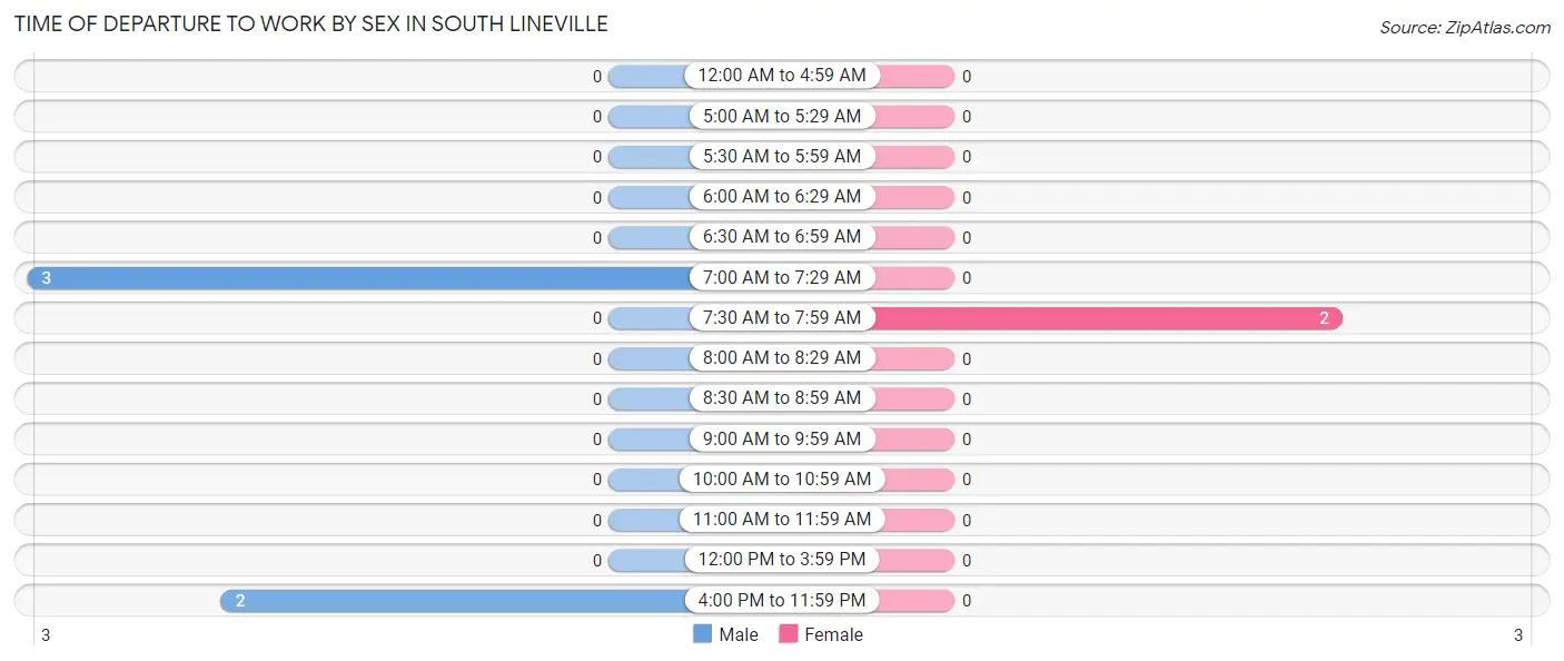 Time of Departure to Work by Sex in South Lineville