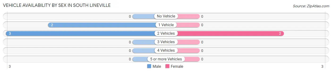 Vehicle Availability by Sex in South Lineville
