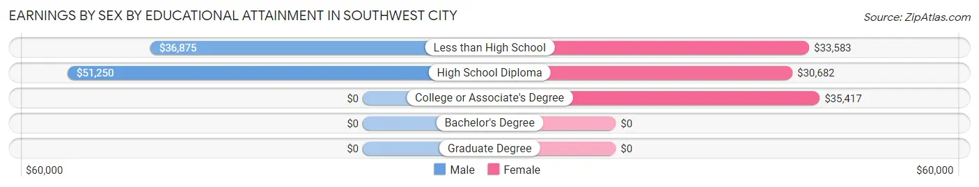 Earnings by Sex by Educational Attainment in Southwest City