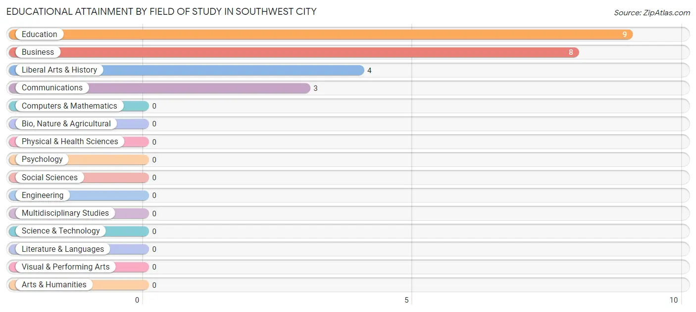 Educational Attainment by Field of Study in Southwest City