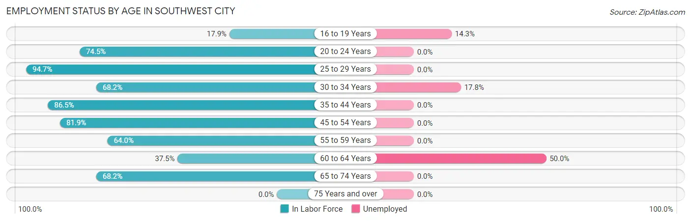 Employment Status by Age in Southwest City