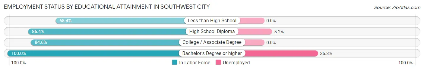 Employment Status by Educational Attainment in Southwest City
