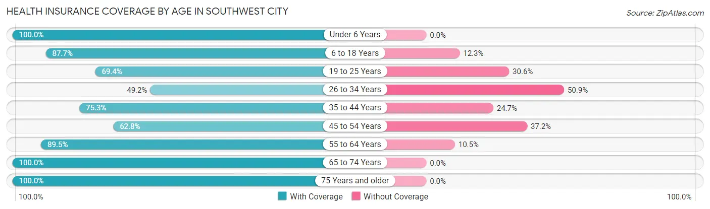 Health Insurance Coverage by Age in Southwest City