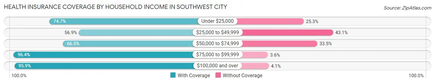 Health Insurance Coverage by Household Income in Southwest City