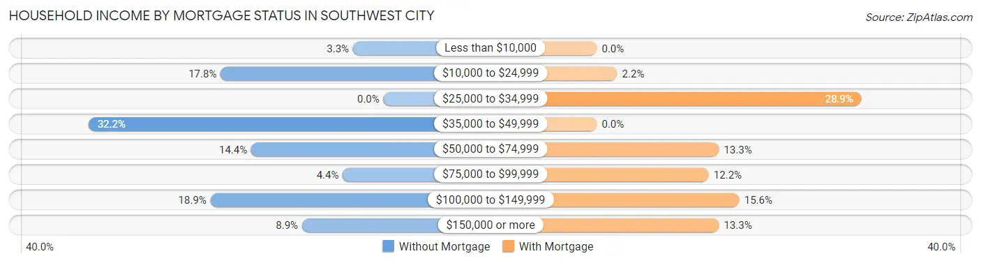 Household Income by Mortgage Status in Southwest City