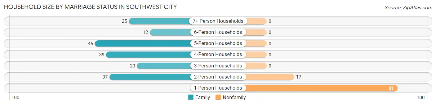 Household Size by Marriage Status in Southwest City