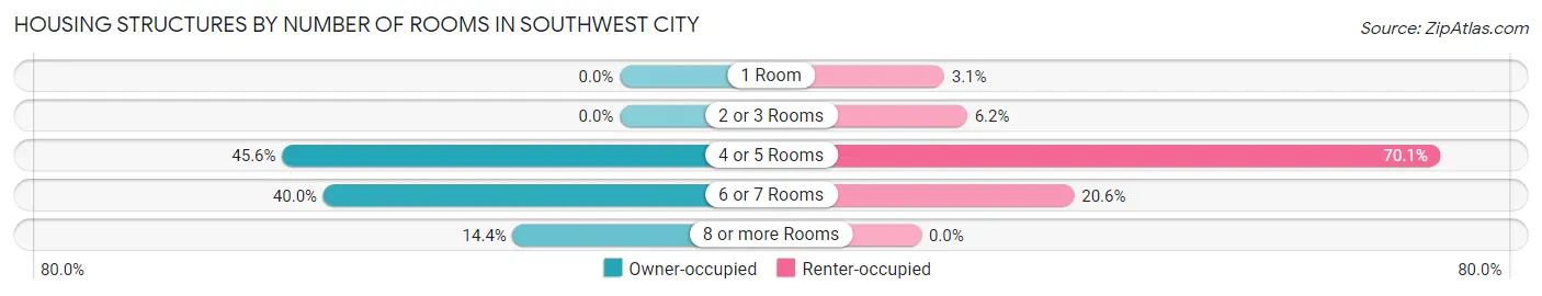 Housing Structures by Number of Rooms in Southwest City
