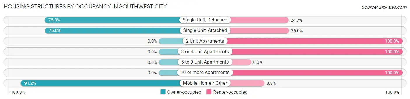 Housing Structures by Occupancy in Southwest City