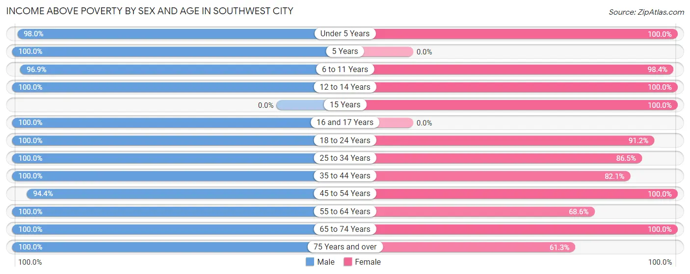 Income Above Poverty by Sex and Age in Southwest City