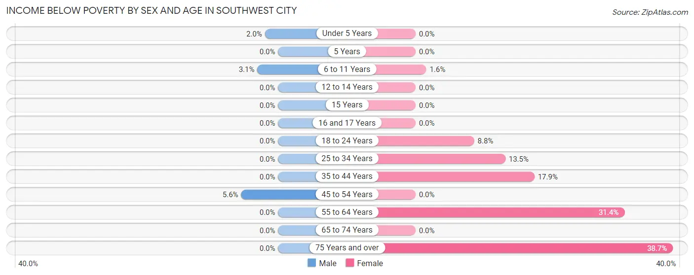 Income Below Poverty by Sex and Age in Southwest City