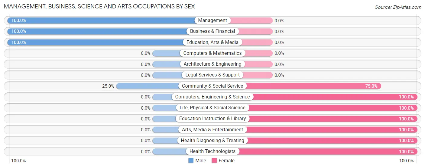 Management, Business, Science and Arts Occupations by Sex in Southwest City