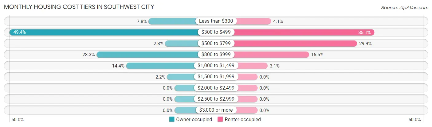Monthly Housing Cost Tiers in Southwest City