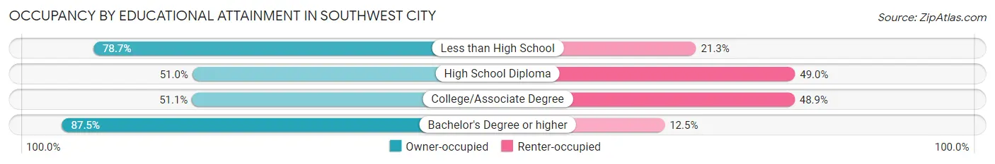 Occupancy by Educational Attainment in Southwest City