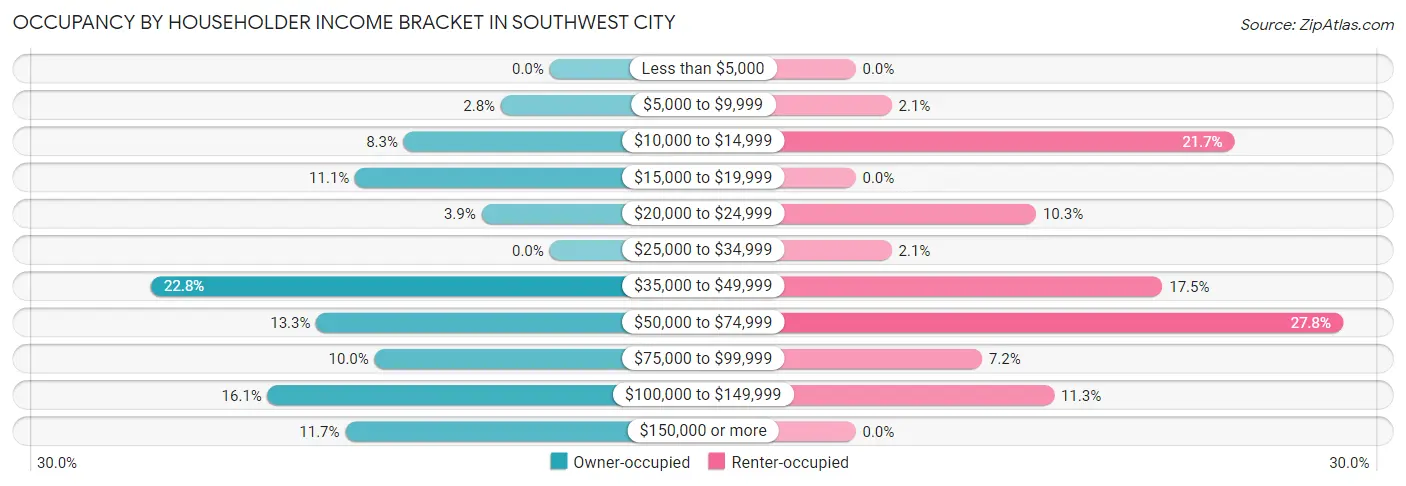 Occupancy by Householder Income Bracket in Southwest City