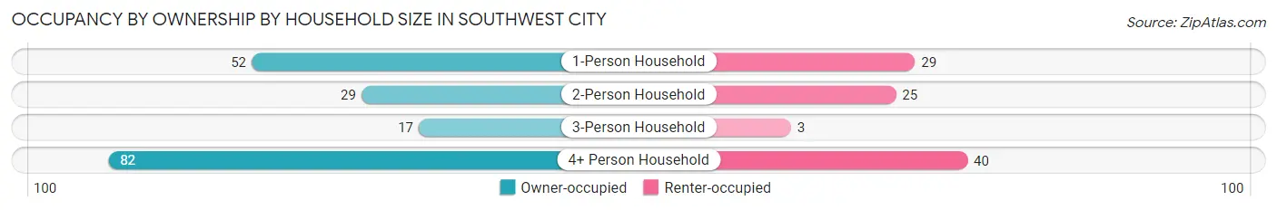 Occupancy by Ownership by Household Size in Southwest City