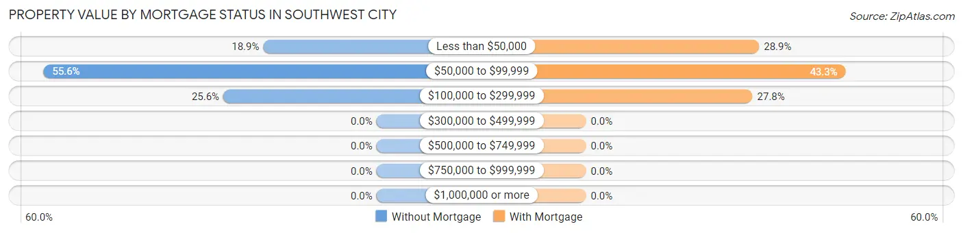 Property Value by Mortgage Status in Southwest City