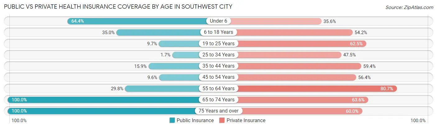 Public vs Private Health Insurance Coverage by Age in Southwest City