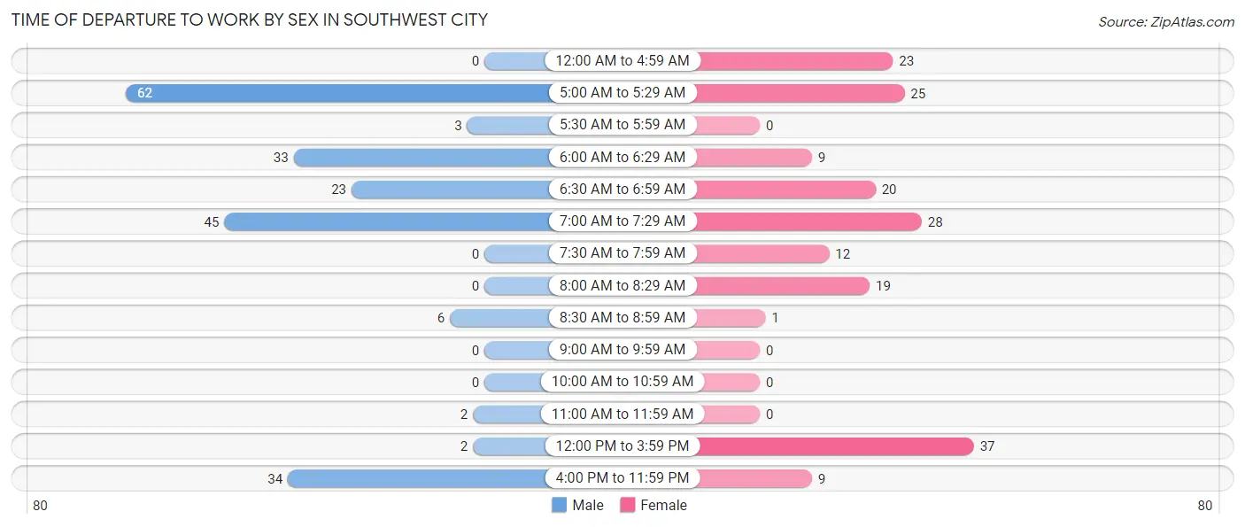 Time of Departure to Work by Sex in Southwest City
