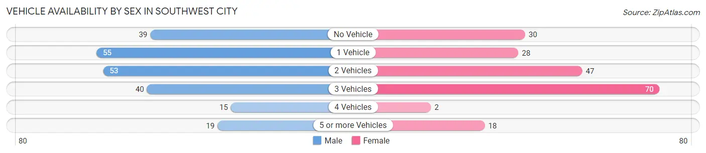 Vehicle Availability by Sex in Southwest City