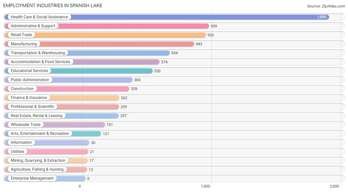 Employment Industries in Spanish Lake