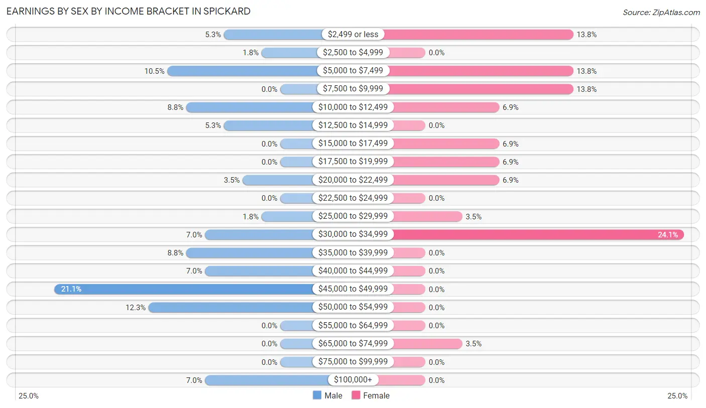 Earnings by Sex by Income Bracket in Spickard