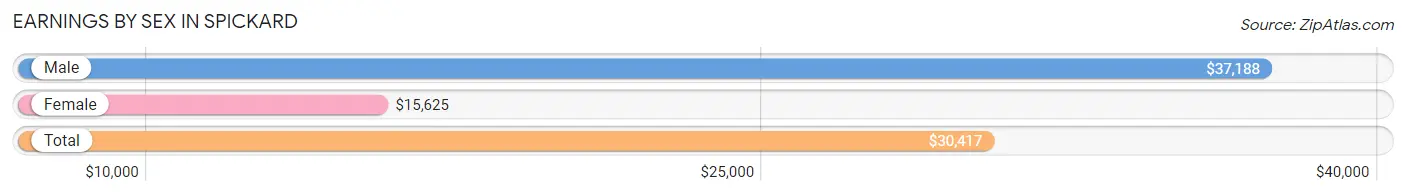 Earnings by Sex in Spickard