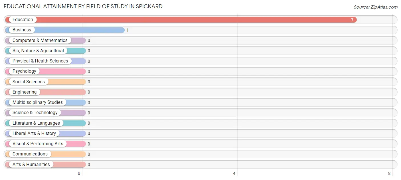 Educational Attainment by Field of Study in Spickard