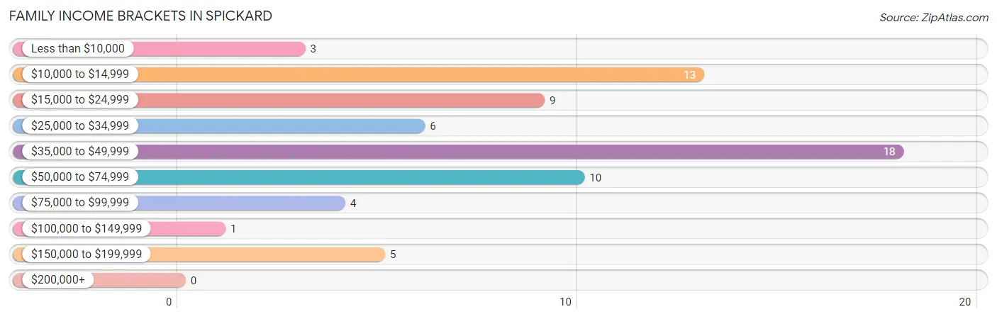 Family Income Brackets in Spickard