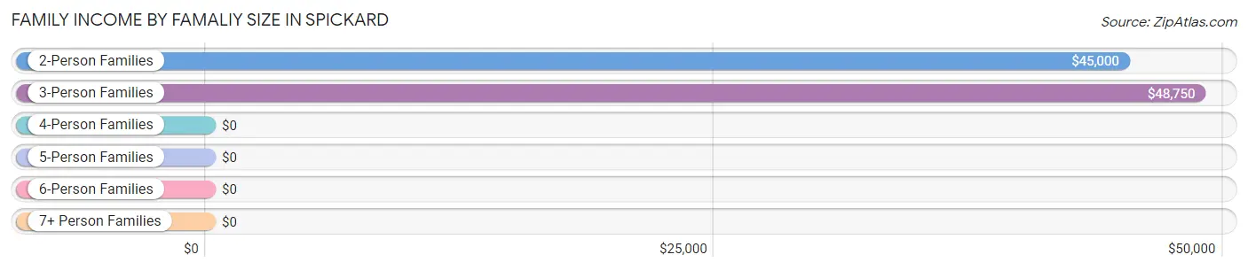 Family Income by Famaliy Size in Spickard