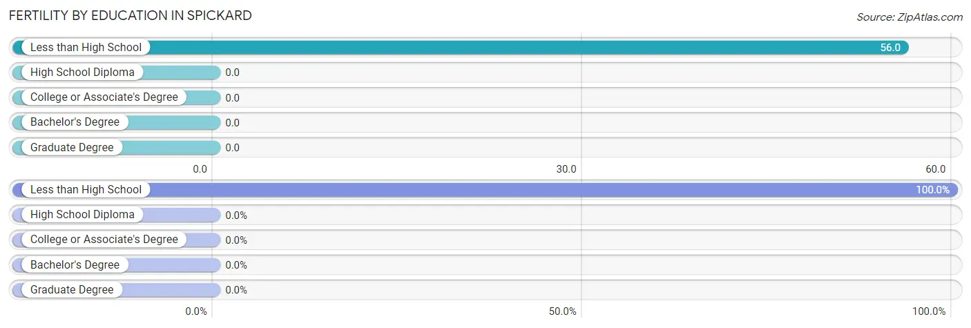 Female Fertility by Education Attainment in Spickard