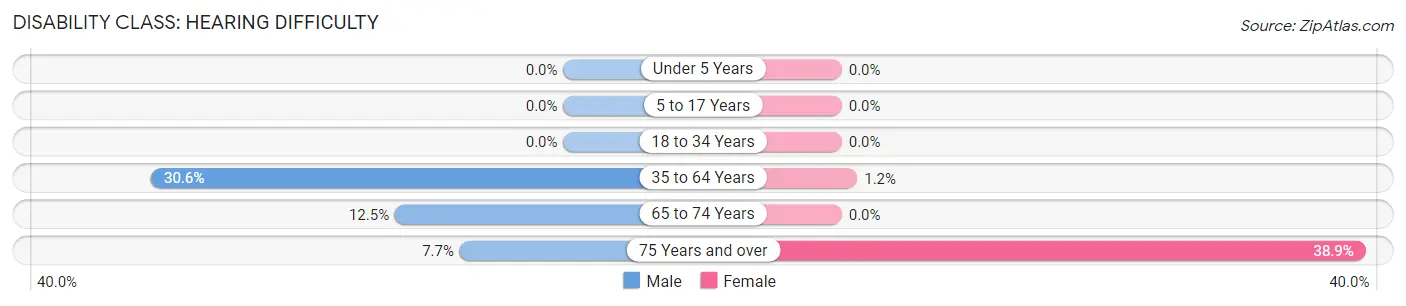 Disability in Spickard: <span>Hearing Difficulty</span>