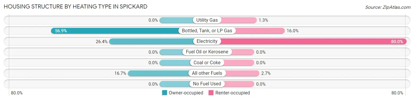 Housing Structure by Heating Type in Spickard