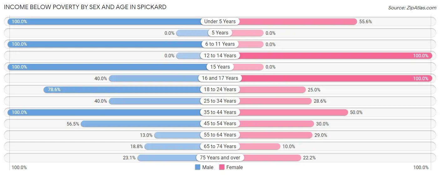 Income Below Poverty by Sex and Age in Spickard