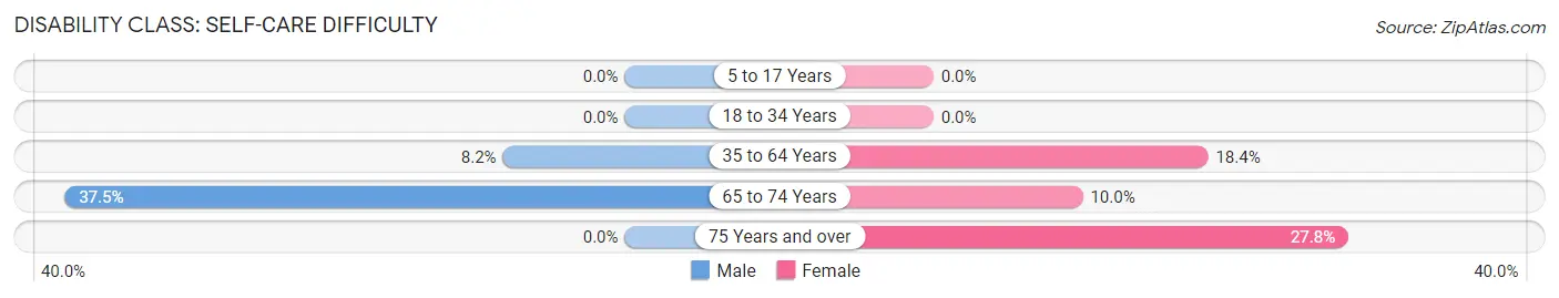 Disability in Spickard: <span>Self-Care Difficulty</span>