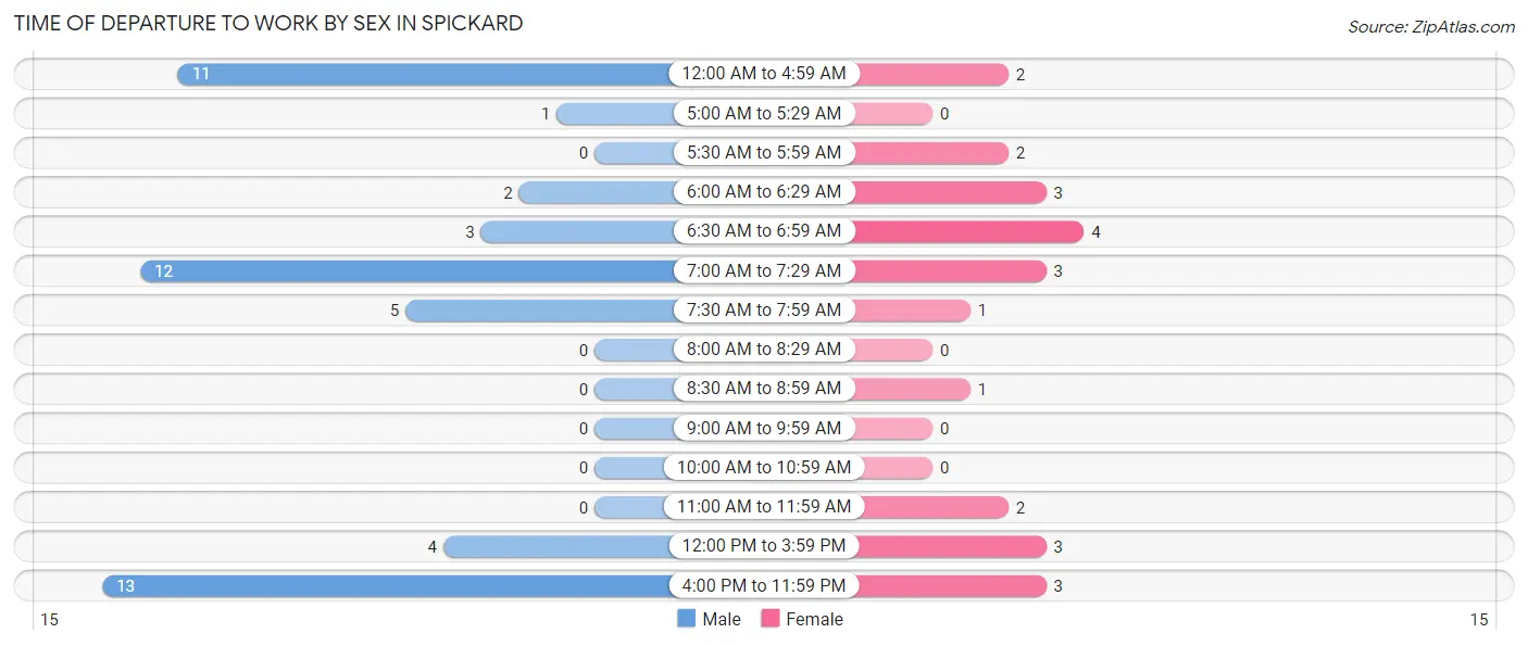 Time of Departure to Work by Sex in Spickard