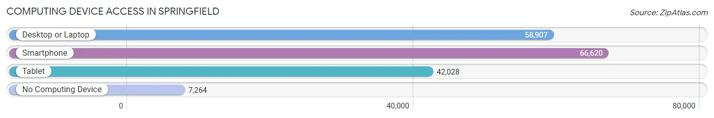 Computing Device Access in Springfield