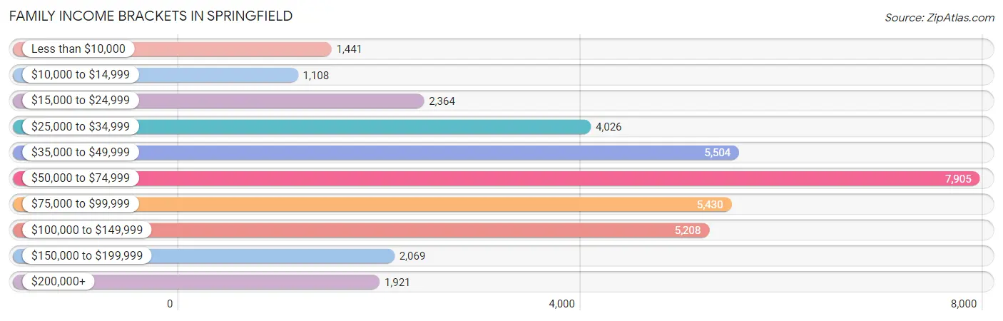 Family Income Brackets in Springfield