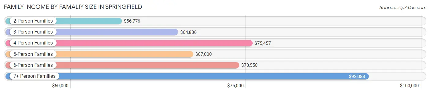 Family Income by Famaliy Size in Springfield