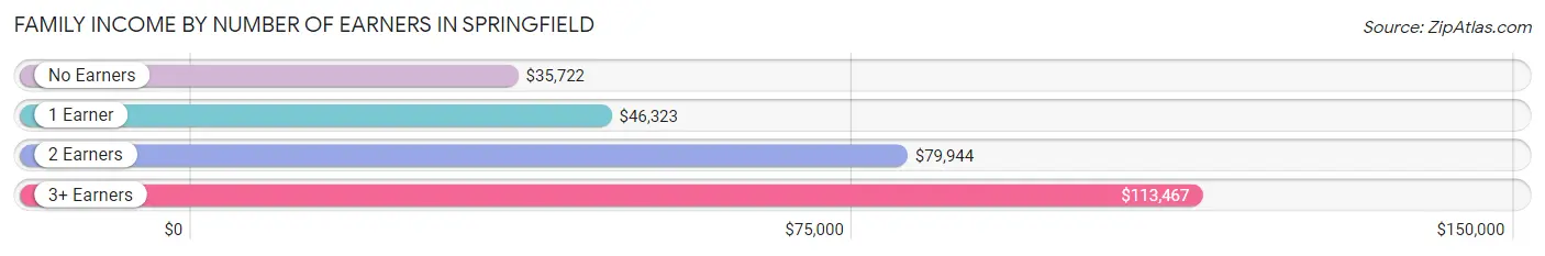 Family Income by Number of Earners in Springfield