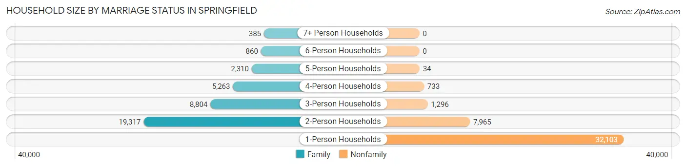 Household Size by Marriage Status in Springfield