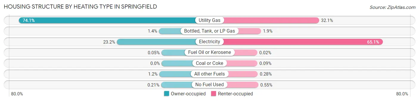 Housing Structure by Heating Type in Springfield