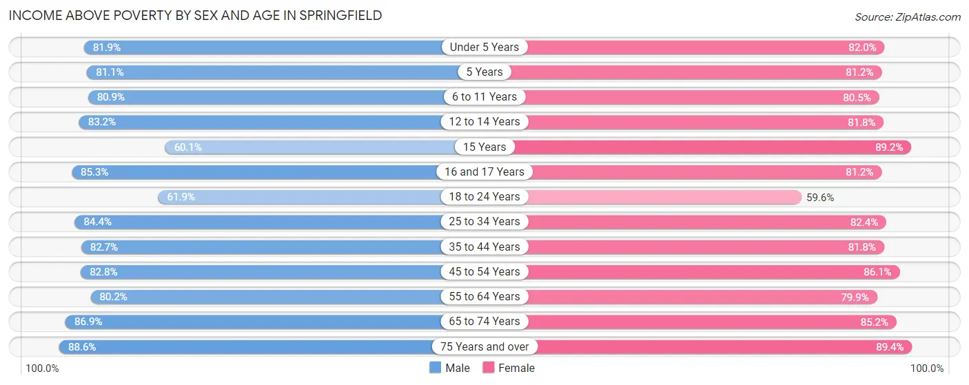 Income Above Poverty by Sex and Age in Springfield