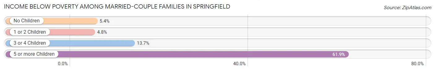 Income Below Poverty Among Married-Couple Families in Springfield