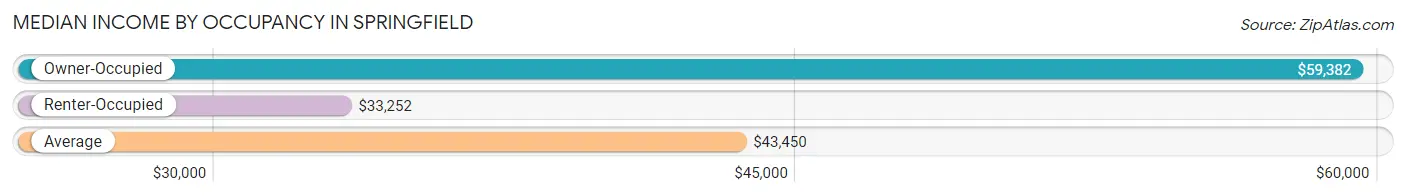 Median Income by Occupancy in Springfield