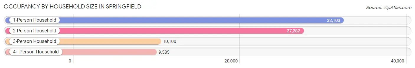 Occupancy by Household Size in Springfield