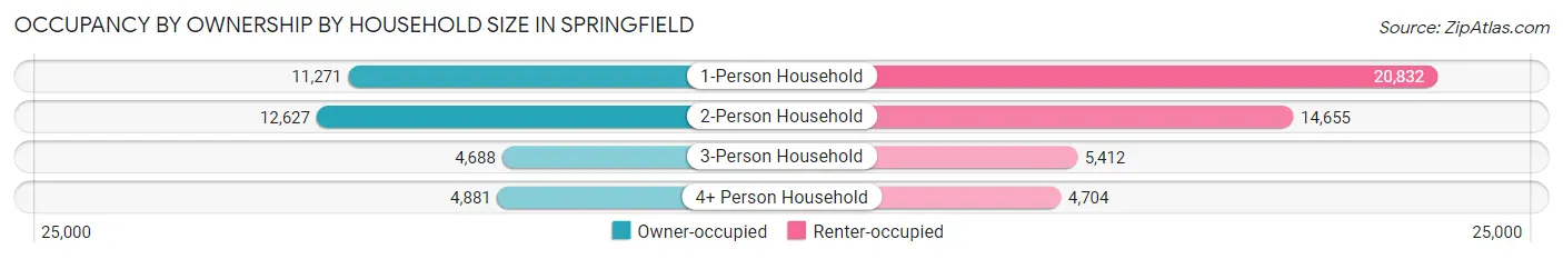 Occupancy by Ownership by Household Size in Springfield
