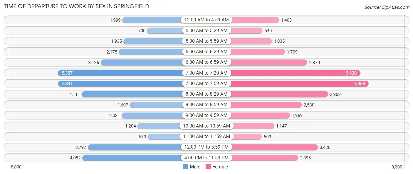 Time of Departure to Work by Sex in Springfield