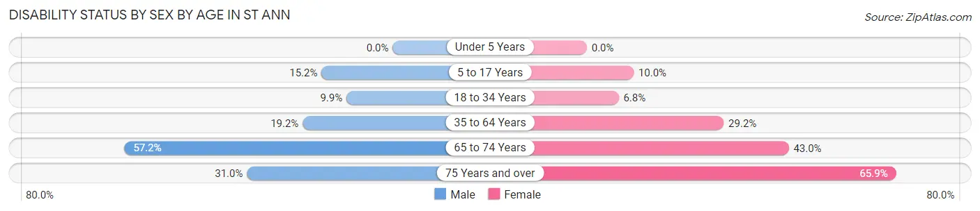 Disability Status by Sex by Age in St Ann