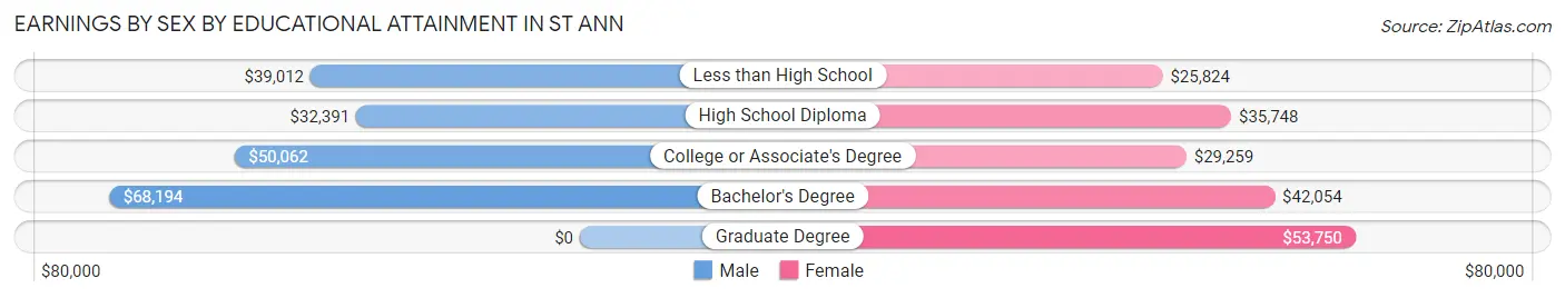 Earnings by Sex by Educational Attainment in St Ann